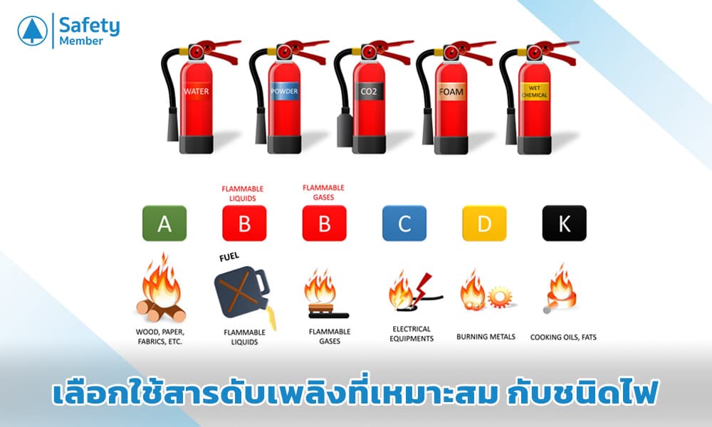 เลือกใช้สารดับเพลิงที่เหมาะสม กับชนิดไฟ